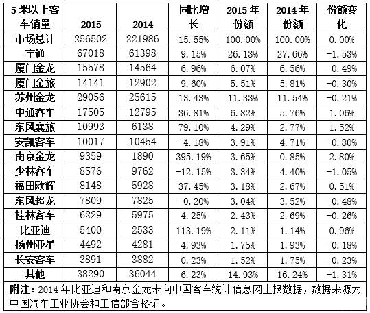 竞争格局尚不稳定 新能源客车行业排名一直在