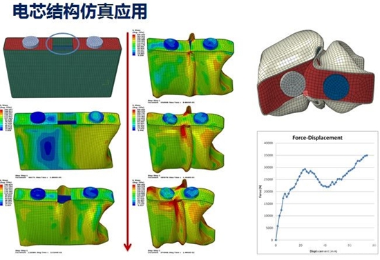 电芯结构仿真，模拟电芯受力反应