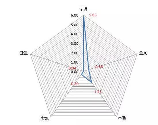 2015年客车上市在建项目（单位：亿元） （数据来源：公司年报）