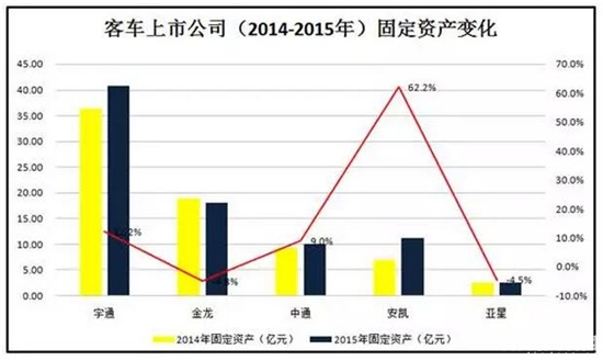 固定资产增长率