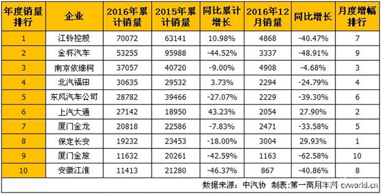 2016年轻型客车(含非完整车辆)销量排行（单位：辆）