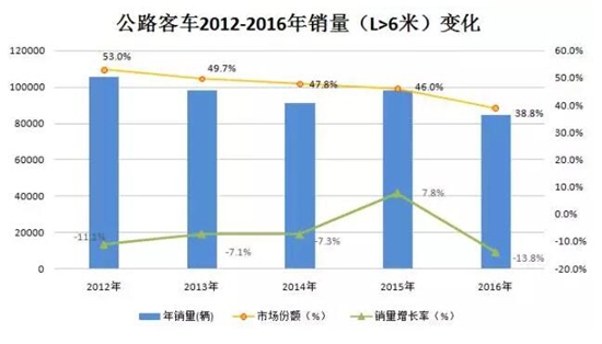 公路客车2012-2016年销量及份额