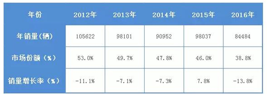 公路客车2012-2016年销量及份额变化