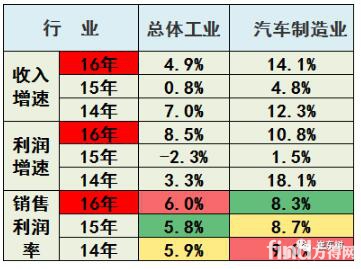 如何理解汽车行业利润率连年下滑 _方得网_最