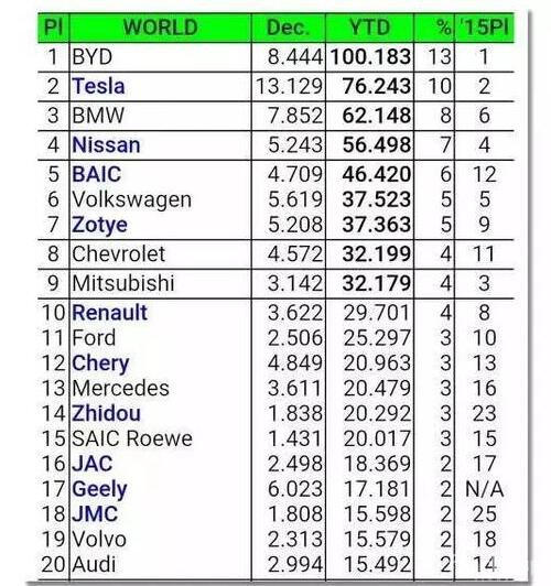 比亚迪再夺2016年全球新能源汽车销量冠军 2