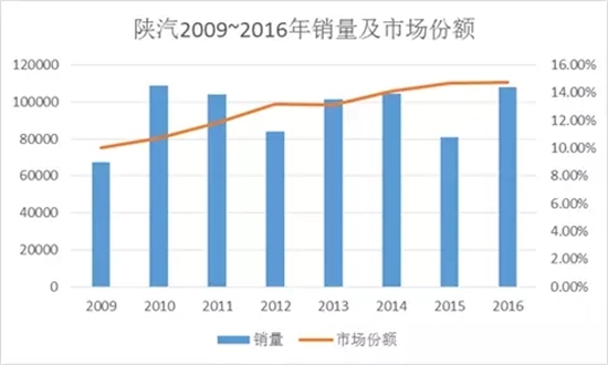 陕汽业绩持续走高 竟然是这个原因？.webp