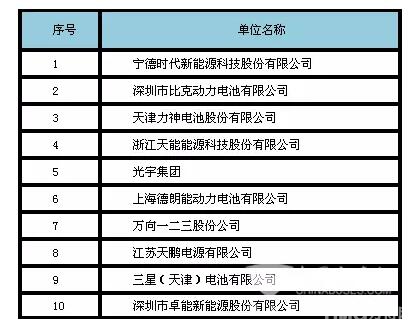表四、2016年度中国三元材料动力锂离子电池销售量10强企业