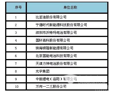 表三、2016年度中国磷酸铁锂动力锂离子电池销售量10强企业