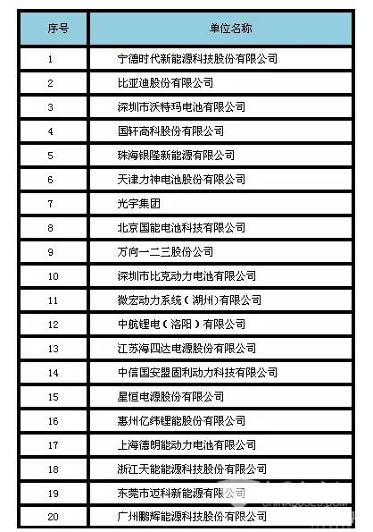 表一、2016年度中国动力锂离子电池销售收入20强企业