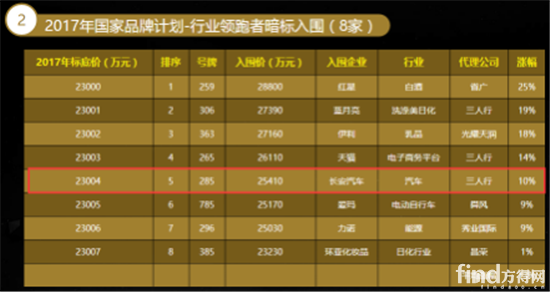 论品牌战略的重要性!比亚迪、长安、东风汽车