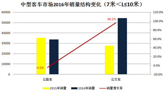 中客市场不改“二通三龙”格局   新势力攻击力不足 (1)