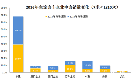 中客市场不改“二通三龙”格局   新势力攻击力不足 (3)