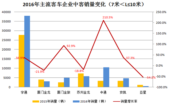 中客市场不改“二通三龙”格局   新势力攻击力不足 (2)