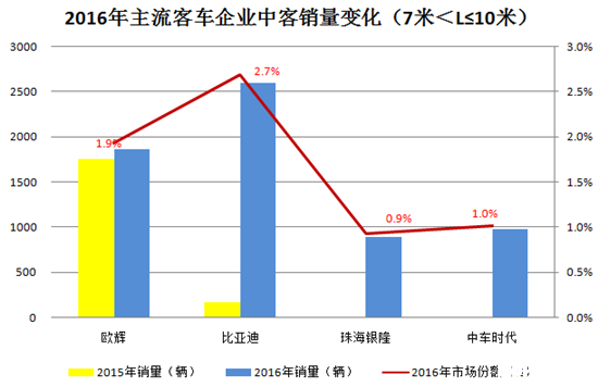 中客市场不改“二通三龙”格局   新势力攻击力不足 (4)