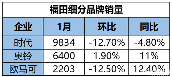 1月轻卡排名大变 江淮第一 重庆长安增幅超100% (2)
