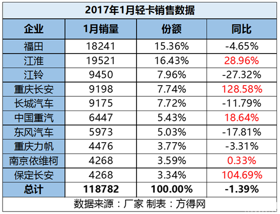 1月轻卡排名大变 江淮第一 重庆长安增幅超100% (1)