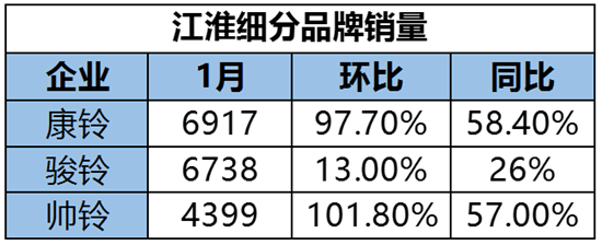 1月轻卡排名大变 江淮第一 重庆长安增幅超100% (3)