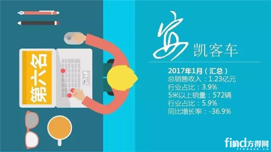 2017年1月中国客车企业5米以上客车销量业绩