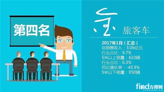 2017年1月中国客车企业5米以上客车销量业绩