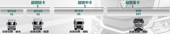 福田欧马可架构布局