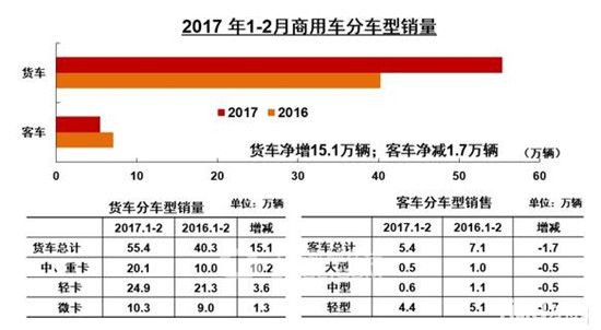 中汽协：2月重卡总销8.64万辆 半挂牵引车狂增229%