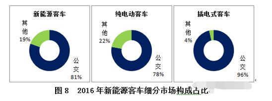 新能源客车市场分析及未来展望（中）
