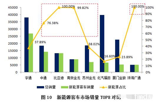 新能源客车市场分析及未来展望（中）2