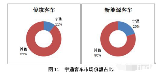 新能源客车市场分析及未来展望（中）3