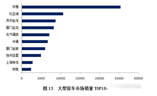 新能源客车市场分析及未来展望（中）5