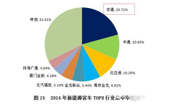 新能源客车市场分析及未来展望（中）7