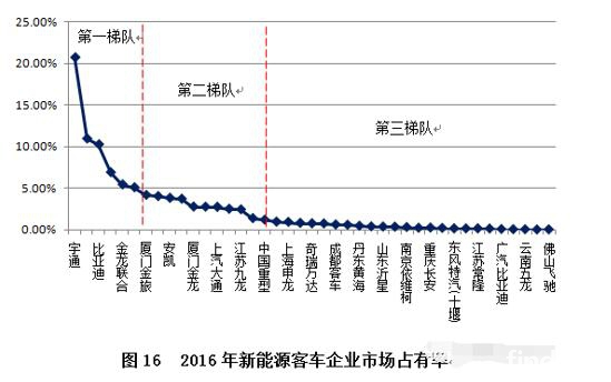 新能源客车市场分析及未来展望（中）9