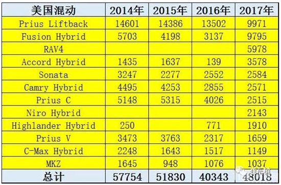 混动的中国表现逐步追上1