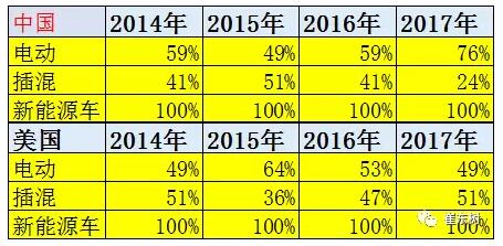 中美新能源车的线路逐步分化