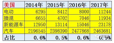 美国新能源销量