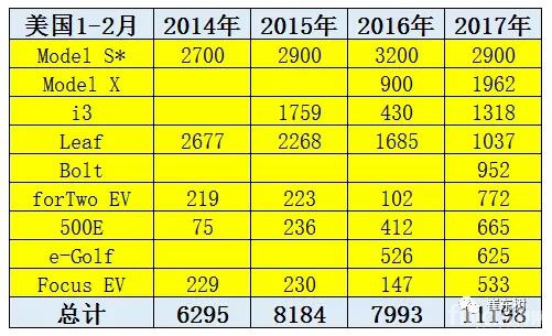 美国新能源销量1
