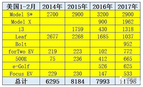 美国新能源销量1