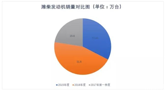 方得网 庞太生 单月销量破6万台,2017年第一季度完成15.8万台,是2015年全年销量的近7成,完成了2016年全年销量的5成多,潍柴2017年的表现确实可圈可点。 1月产销4万台、2月产销5万台、3月产销6万台……进入2017年,潍柴可以说是一步一个台阶,一次比一次更有进步。按照这样的速度,潍柴离全年产销50万台的目标还远吗?请看方得网的分析报道。 奋起中的潍柴 “每一次危机,都会有一批企业沉沦消亡,也会有一批企业脱颖而出。” 潍柴董事长谭旭光说过