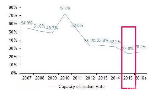 2007-2016年中国重卡产能利用率对比