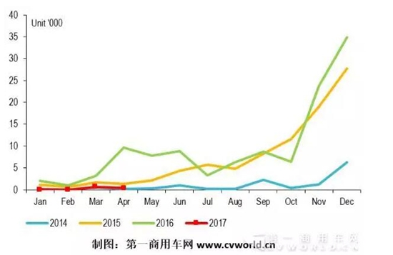 2014-2017年纯电动客车市场走势图