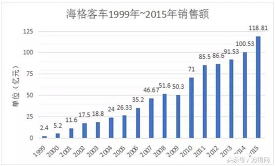 海格1999-2015年销售额