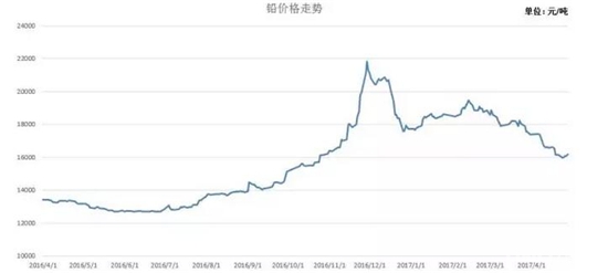 2017年4月原材料价格走势分析报告_方得网_最