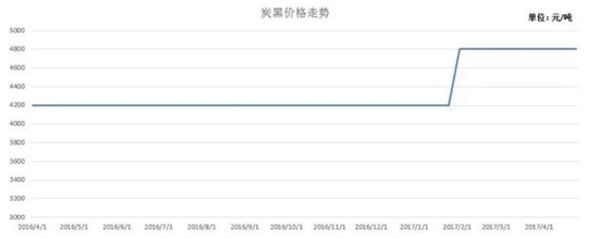 炭黑价格走势图图片