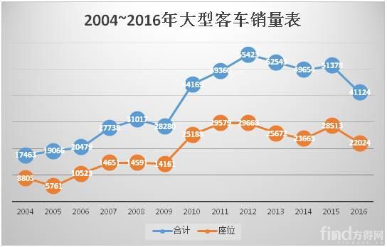 大客销量表