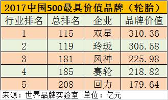 国产轮胎品牌价值五强排名_方得网_最专业的