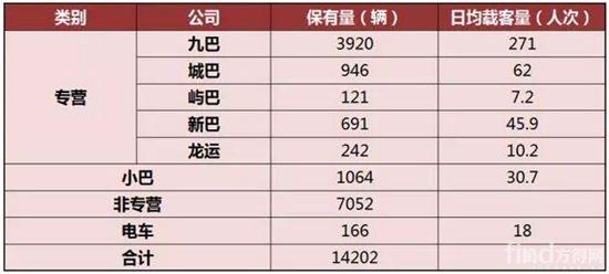 2017年香港客车保有量统计