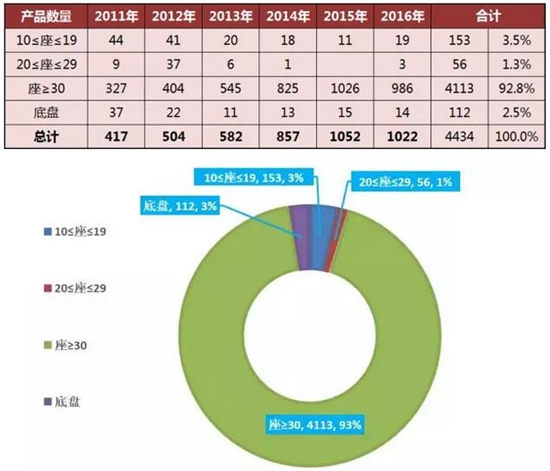 中国客车香港市场产品结构情况