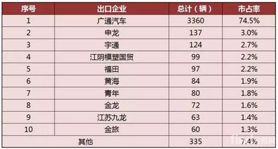 中国客车香港市场竞争情况