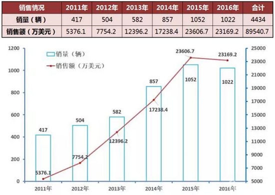 中国客车香港市场营销情况