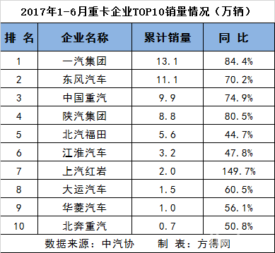 上半年重、中、輕、微卡前十3