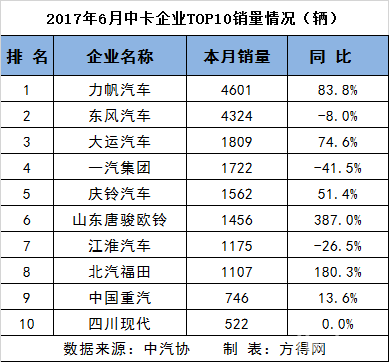 上半年重、中、輕、微卡前十6
